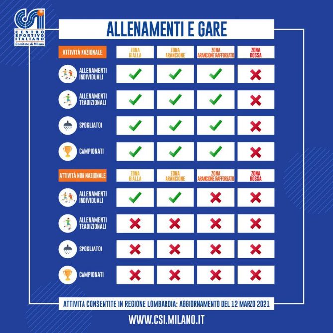 Tabella aggiornata